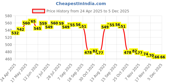 amazon.in LOOM TREE® Foot Protective Sleeve + Handle Cover Shell Set for Huawei VR Glass Part Black | Virtual Reality | Cases, Covers & Skins Price History Graph from 24 Apr 2025 to 5 Dec 2025