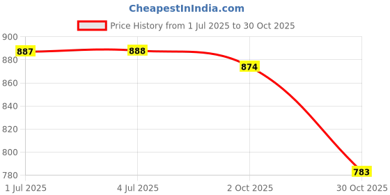 amazon.in LOOM TREE® Foot Stretcher Band Oxford Cloth Belt Training Ankle Foot Drop | Fitness, Running & Yoga | Yoga & Pilates | Yoga Straps Price History Graph from 1 Jul 2025 to 30 Oct 2025
