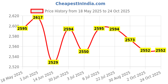 amazon.in LOOM TREE® Football Goalkeeper Gloves Breathable Goalkeeping Gloves for Outdoors Sports Size 7 | Team Sports | Soccer | Clothing, Shoes & Accessories | Gloves Price History Graph from 18 May 2025 to 22 Oct 2025