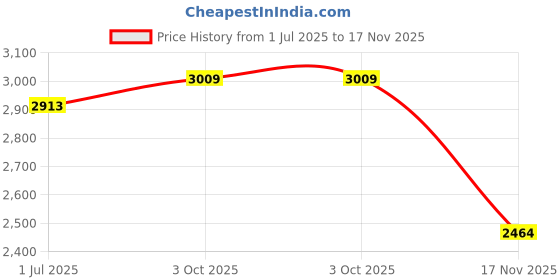 amazon.in LOOM TREE® Football Goalkeeper Gloves Thickened High Performance Sport Goalie Gloves Balck and Green | Team Sports | Soccer | Clothing, Shoes & Accessories | Gloves Price History Graph from 1 Jul 2025 to 17 Nov 2025