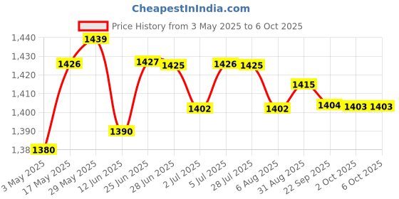 amazon.in LOOM TREE® Football Net Replace White Accessories Soccer Goal Net for Teens 1.8Mx1.2M Price History Graph from 3 May 2025 to 6 Oct 2025