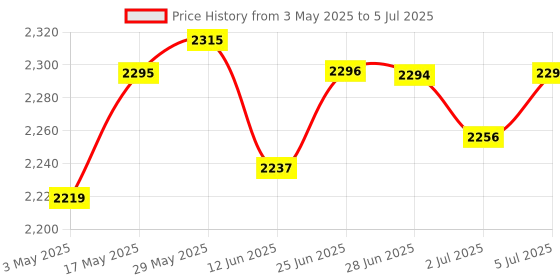 amazon.in LOOM TREE® Football Net Replace White Accessories Soccer Goal Net for Teens 3Mx2M Price History Graph from 3 May 2025 to 5 Jul 2025