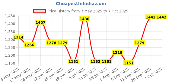 amazon.in LOOM TREE® Football Training Target Net Equipment Folding Lightweight Soccer Target Net | Team Sports | Soccer | Goals & Nets Price History Graph from 3 May 2025 to 6 Oct 2025