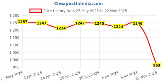 amazon.in LOOM TREE® For Bmw Twin Double Vanos Seals Repair Upgrade Kit M52Tu M54 M56 Viton Ptfe | Parts & Accessories | Car & Truck Parts | Engines & Components | Timing Components Price History Graph from 27 May 2025 to 22 Nov 2025