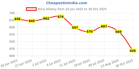 amazon.in LOOM TREE® for DELL Latitude E7450 Hard Drive HDD Caddy Tray Price History Graph from 20 Jun 2025 to 30 Oct 2025