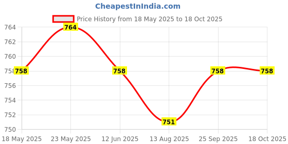 amazon.in LOOM TREE® for Fitbit Flex Black/White Stripes Replacement Wristband with Clasps L | Fitness, Running & Yoga | Fitness Technology | Fit Tech Parts & Accessories Price History Graph from 18 May 2025 to 18 Oct 2025