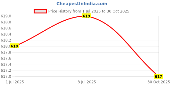 amazon.in LOOM TREE® for HP 640 645 650 655 G1 G2 Hard Drive HDD Caddy Tray Price History Graph from 1 Jul 2025 to 30 Oct 2025