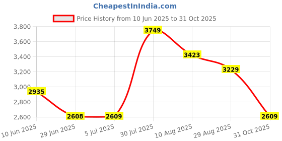 amazon.in LOOM TREE® for MacBook Pro Retina 13" A1706 A1708 2016 Trackpad Touchpad Repair -Silver Price History Graph from 10 Jun 2025 to 31 Oct 2025