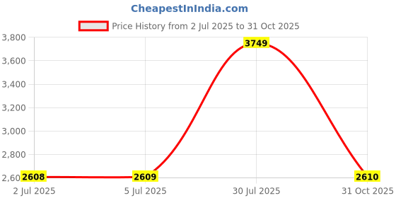 amazon.in LOOM TREE® for MacBook Pro Retina 13" A1706 A1708 2016 Trackpad Touchpad Repair -Silver Price History Graph from 2 Jul 2025 to 31 Oct 2025
