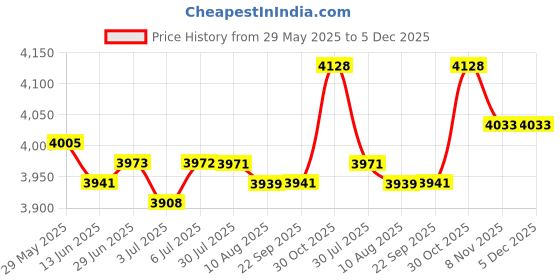 amazon.in LOOM TREE® Fractional Weight Plate Gym Supplies for Micro Loading Bodybuilder Beginners 1kg | Fitness Running & Yoga | Strength Training | Weight Plates Price History Graph from 29 May 2025 to 4 Dec 2025
