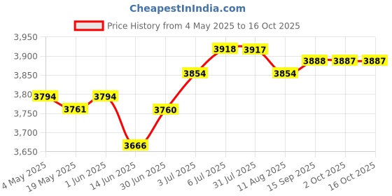 amazon.in LOOM TREE® Fried Yogurt Machine DIY Ice Cream Plate Maker for Soft Serve Sorbets Gelato | Kitchen, Dining & Bar | Small Kitchen Appliances | Ice Cream Makers Price History Graph from 4 May 2025 to 16 Oct 2025