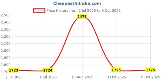 amazon.in LOOM TREE® Front Driver Side Window Electric Switch for Audi A6 Q7 S6 Acc Parts Price History Graph from 2 Jul 2025 to 8 Oct 2025