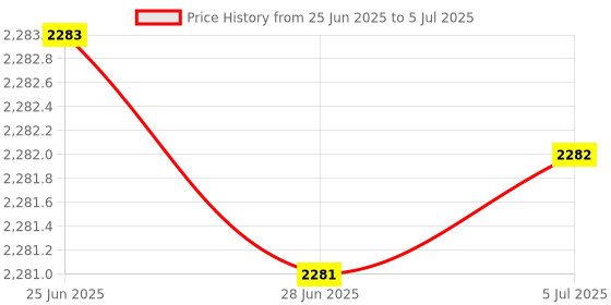 amazon.in LOOM TREE® Front Left Power Window Switch Durable Master Switch For Mb960378 Price History Graph from 25 Jun 2025 to 5 Jul 2025