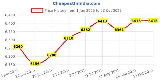 amazon.in LOOM TREE® Fruit Frozen Dessert Maker Machine Vegan Ice Cream Yogurt Soft Serve | Home & Garden | Kitchen, Dining & Bar | Small Kitchen Appliances | Ice Cream Makers Price History Graph from 1 Jun 2025 to 23 Oct 2025