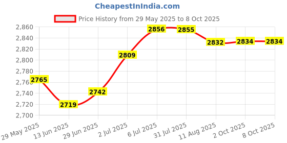 amazon.in LOOM TREE® Fruit Tree Branch Puller Branch Tying for Shaping Fruit Tree Branches Orange | 30 Fruit Tree Branch Spreaders Price History Graph from 29 May 2025 to 8 Oct 2025