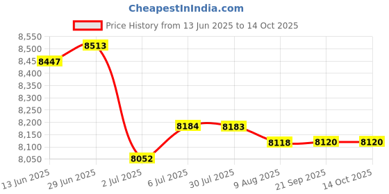 amazon.in LOOM TREE® Fuel Injector Puller Multiuse Oil Injector Puller Tool for Car Truck | Automotive Tools & Supplies | Hand Tools | Pullers & Extractors Price History Graph from 13 Jun 2025 to 13 Oct 2025
