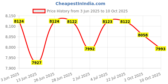 amazon.in LOOM TREE® Fuel Line Hose Set Replace #Nfr0005 For1997-2005 Accessories Price History Graph from 3 Jun 2025 to 10 Oct 2025