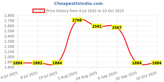 amazon.in LOOM TREE® Fuel Rail Pressure Sensor for Focus MK1 1.8 Tdci 01-2005 55PP03-02 9307Z511A Price History Graph from 4 Jul 2025 to 10 Oct 2025