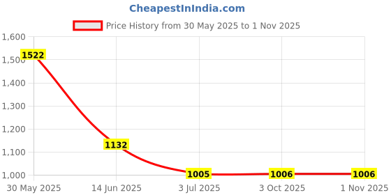 amazon.in loom tree LOOM TREE® Garden Fence Panel Section Panels Stairs Landscape Porch Metal Border Edging | Yard, Garden & Outdoor Living | Garden Fencing | Fence Panels loom tree Price History Graph from 30 May 2025 to 31 Oct 2025