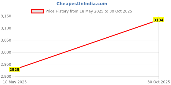 amazon.in LOOM TREE® Garden Hoops for Raised Beds Greenhouse Support Hoops for Garden Cover Yard 30Pcs | Yard, Garden & Outdoor Living | Garden Structures & Shade | Greenhouses & Cold Frames Price History Graph from 18 May 2025 to 30 Oct 2025
