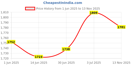 amazon.in LOOM TREE® Garden Hose Hanger Outdoor Hose Storage Hook for Garage Basement Agriculture | 1 Hose Holder Hook with Screws Price History Graph from 1 Jun 2025 to 13 Nov 2025