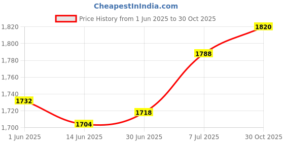 amazon.in LOOM TREE® Garden Hose Holder Hook Metal Hose Hanger for Power Tools Ropes Garden Tools Blue | 1 Garden Hose Holder (Screws Included) Price History Graph from 1 Jun 2025 to 30 Oct 2025