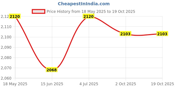 amazon.in LOOM TREE® Gate Handle Replacement Brass Door Hardware for Wooden House Fence Farmhouse Bronze Price History Graph from 18 May 2025 to 17 Oct 2025