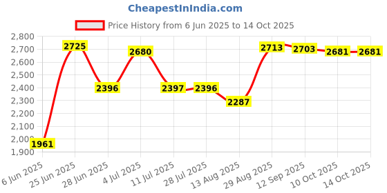 amazon.in LOOM TREE® Generator Cover Component Dustproof Portable Outside Garden Protection Cover 97cmx76cmx76cm Price History Graph from 6 Jun 2025 to 10 Oct 2025
