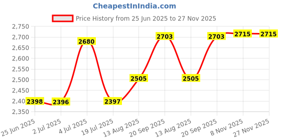 amazon.in LOOM TREE® Generator Cover Component Dustproof Portable Outside Garden Protection Cover 97cmx76cmx76cm Price History Graph from 25 Jun 2025 to 27 Nov 2025