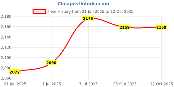 amazon.in LOOM TREE® Generic 58430 Shaft Type Seal Puller Replaces Professional Seal Removal Tool | Automotive Tools & Supplies | Hand Tools | Pullers & Extractors Price History Graph from 21 Jun 2025 to 12 Oct 2025