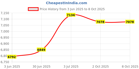 amazon.in LOOM TREE® Generic Battery Jump Post Set Battery Charging Posts for Trailer UTV RV | Parts & Accessories | Atv Parts | Other Price History Graph from 3 Jun 2025 to 8 Oct 2025