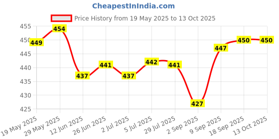 amazon.in LOOM TREE® Generic Car Stereo Radio Rca Plug Car Rca Reversing Rear View Cable Adaptor Price History Graph from 19 May 2025 to 13 Oct 2025