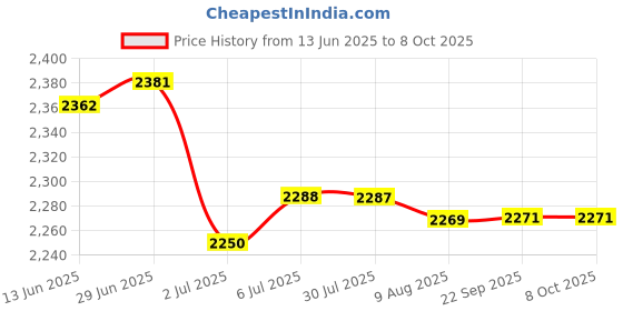 amazon.in LOOM TREE® Generic Car Wiper Arm Puller Hand Tool Durability Practical Car Repair Parts Fixed and Adjustable | Automotive Tools & Supplies | Hand Tools | Pullers & Extractors Price History Graph from 13 Jun 2025 to 8 Oct 2025