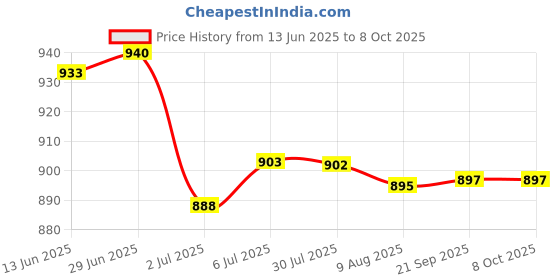 amazon.in LOOM TREE® Generic Car Wiper Arm Puller Hand Tool Durability Practical Car Repair Parts Fixed | Automotive Tools & Supplies | Hand Tools | Pullers & Extractors Price History Graph from 13 Jun 2025 to 7 Oct 2025