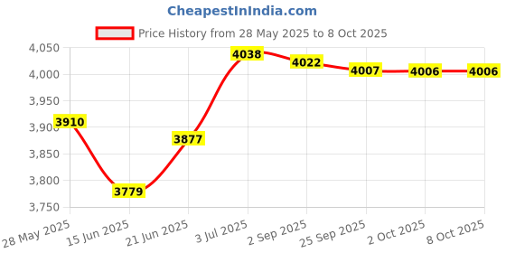 amazon.in LOOM TREE® Generic Front Wheel Drive Axle Puller 48Mm Easy To Use Sturdy Cv Axle Puller | Automotive Tools & Supplies | Hand Tools | Pullers & Extractors Price History Graph from 28 May 2025 to 8 Oct 2025