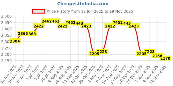 amazon.in LOOM TREE® Generic Ice Scraper For Car Windshield Multifunctional Sturdy Winter Car Kit | Automotive Tools & Supplies | Automotive Care & Detailing | Ice Scrapers & Snow Brushes Price History Graph from 12 Jun 2025 to 19 Nov 2025