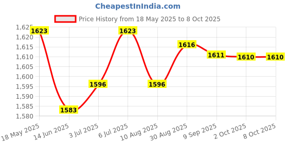 amazon.in LOOM TREE® Generic Seal Puller Tool Oil and Greasy Seals Removal Labor Saving Twin Hook Black | Automotive Tools & Supplies | Hand Tools | Pullers & Extractors Price History Graph from 18 May 2025 to 8 Oct 2025