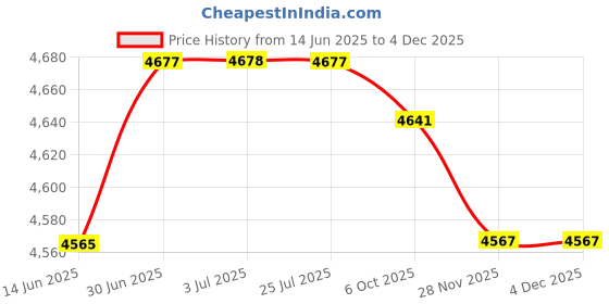 amazon.in LOOM TREE® Generic Triple Gauge Kit Set Professional 3 in 1 Car Meter for 12V Cars Price History Graph from 14 Jun 2025 to 2 Dec 2025