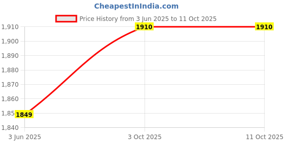 amazon.in LOOM TREE® Generic Turbine Boost Gauge Meter Professional Car Modification Pressure Meter Price History Graph from 3 Jun 2025 to 11 Oct 2025