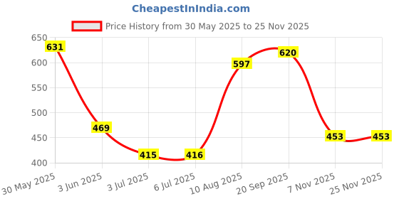 amazon.in LOOM TREE® Genuine OEM For Honda Acura Engine Coolant Recovery Tank Cap w/Joint | Parts & Accessories | Car & Truck Parts | Cooling Systems | Radiators & Parts Price History Graph from 30 May 2025 to 25 Nov 2025