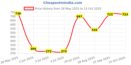 amazon.in LOOM TREE® Glass Cette Spectrometer Cell Cette Laboratory Glassware 40Mm | Healthcare, Lab & Life Science | Other Health & Life Science Price History Graph from 28 May 2025 to 14 Oct 2025