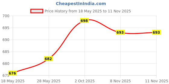 amazon.in loom tree LOOM TREE® Glasses Chain Holder Acrylic Sunglasses Lanyard For Office Photo Props Beach Champagne | Vision Care | Eyeglass Straps & Cords loom tree Price History Graph from 18 May 2025 to 10 Nov 2025