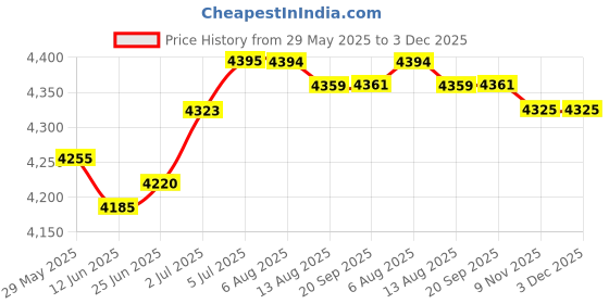 amazon.in loom tree LOOM TREE® Glasses Display Box Showcase Sunglass Organizer For Hosuehold Closet Desktop | Vision Care | Eyeglass Cases loom tree Price History Graph from 29 May 2025 to 3 Dec 2025
