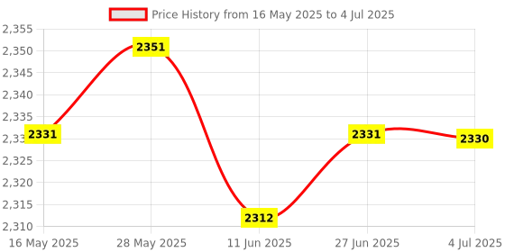 amazon.in LOOM TREE® GM1352 Noise Meter Environmental Testing Instrument Mini Sound Level Meter | Electrical & Test Equipment | Test, Measurement & Inspection | Test Meters & Detectors | Sound Level Meters Price History Graph from 16 May 2025 to 4 Jul 2025