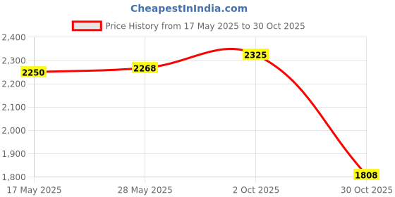 amazon.in LOOM TREE® Goalkeeper Gloves Antislip Finger Protection Men Women Stylish Goalie Gloves 10cm Blue | Team Sports | Soccer | Clothing, Shoes & Accessories | Gloves Price History Graph from 17 May 2025 to 30 Oct 2025