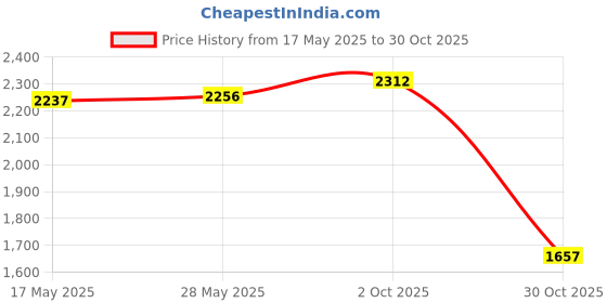 amazon.in LOOM TREE® Goalkeeper Gloves Antislip Finger Protection Men Women Stylish Goalie Gloves 8cm Blue | Team Sports | Soccer | Clothing, Shoes & Accessories | Gloves Price History Graph from 17 May 2025 to 30 Oct 2025