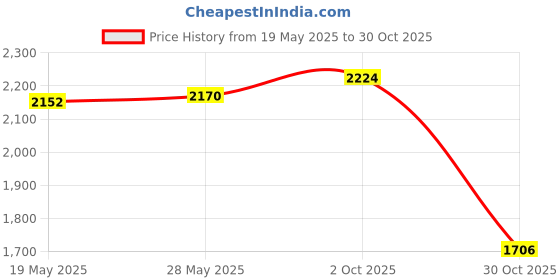 amazon.in LOOM TREE® Goalkeeper Gloves Antislip Finger Protection Men Women Stylish Goalie Gloves 8cm Orange | Team Sports | Soccer | Clothing, Shoes & Accessories | Gloves Price History Graph from 19 May 2025 to 30 Oct 2025