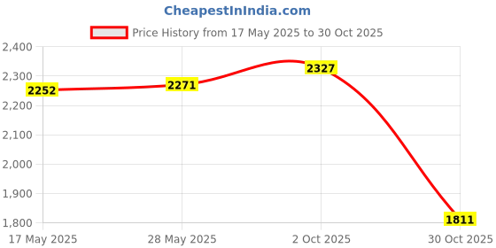 amazon.in LOOM TREE® Goalkeeper Gloves Antislip Finger Protection Men Women Stylish Goalie Gloves 9cm Green | Team Sports | Soccer | Clothing, Shoes & Accessories | Gloves Price History Graph from 17 May 2025 to 30 Oct 2025