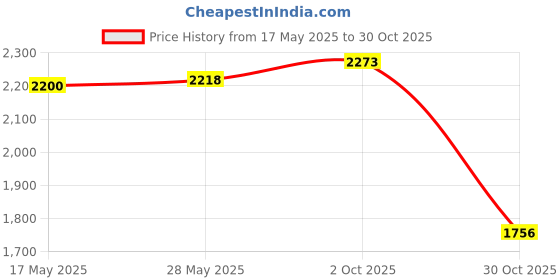 amazon.in LOOM TREE® Goalkeeper Gloves Antislip Finger Protection Men Women Stylish Goalie Gloves 9cm Orange | Team Sports | Soccer | Clothing, Shoes & Accessories | Gloves Price History Graph from 17 May 2025 to 30 Oct 2025