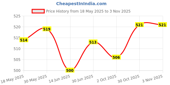 amazon.in LOOM TREE® Golf Club Bag Clip Tool Protector Golf Club Holder Golf Club Bag Holder Clip | Golf | Golf Accessories | Golf Accessories Price History Graph from 18 May 2025 to 2 Nov 2025
